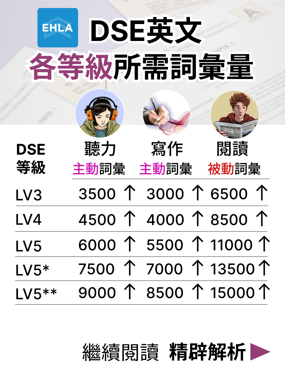 DSE 英文各等級所需詞彙量｜聽力・寫作・閱讀 — 2/15
