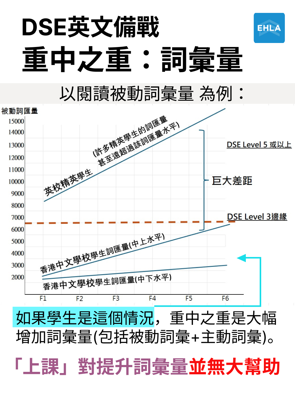 DSE 英文各等級所需詞彙量｜聽力・寫作・閱讀 — 4/15